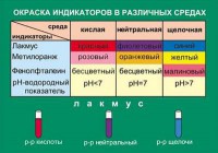 Таблица. Окраска индикаторов в различных средах. - fgospostavki.ru - Нижний Новгород