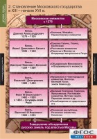 Комплект таблиц. История России (обобщающие таблицы). - fgospostavki.ru - Нижний Новгород
