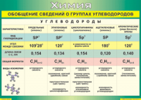 Таблица "Обобщение сведений о группах углеводородов" (100х140 сантиметров, винил) - fgospostavki.ru - Нижний Новгород
