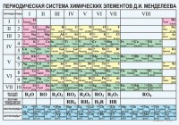 Периодическая  система химических элементов Д.И.Менделеева - fgospostavki.ru - Нижний Новгород