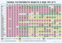 Таблица. Растворимость солей, кислот и оснований в воде - fgospostavki.ru - Нижний Новгород