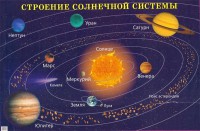 Плакат "Строение солнечной системы" - fgospostavki.ru - Нижний Новгород