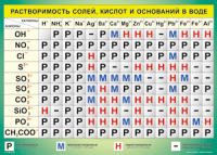 Таблица "Растворимость солей, кислот и оснований в воде" (100х140 сантиметров, винил) - fgospostavki.ru - Нижний Новгород