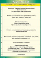 Таблица "Алгоритм характеристики вещества" (100х140 сантиметров, винил) - fgospostavki.ru - Нижний Новгород