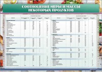 Стенд "Соотношение меры и массы некоторых продуктов" - fgospostavki.ru - Нижний Новгород