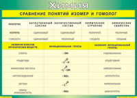 Таблица "Сравнение понятий изомер и гомолог" (100х140 сантиметров, винил) - fgospostavki.ru - Нижний Новгород