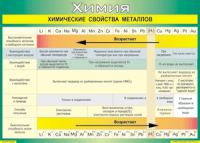 Таблица "Химические свойства металлов" (100х140 сантиметров, винил) - fgospostavki.ru - Нижний Новгород