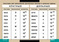 Таблица. Физика. Приставки для образования десятичных кратных и дольных единиц. - fgospostavki.ru - Нижний Новгород
