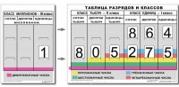 Разряды и классы чисел (I,II,III класс). Комплект иллюстрирует 3 класса (единиц, тысяч и миллионов) - fgospostavki.ru - Нижний Новгород