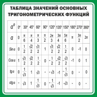 Стенд "Таблица значений основных тригонометрических функций" Вариант 12 - fgospostavki.ru - Нижний Новгород