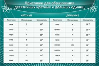 Стенд "Приставки для образования десятичных кратных и дольных единиц" - fgospostavki.ru - Нижний Новгород