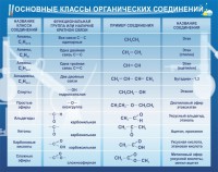 Стенд "Основные классы органических соединений" - fgospostavki.ru - Нижний Новгород