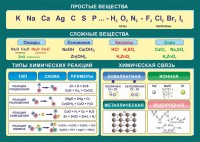 Стенд "Простые и сложные вещества" - fgospostavki.ru - Нижний Новгород