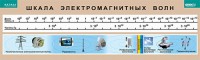 Таблица. Физика. Шкала электромагнитных волн. - fgospostavki.ru - Нижний Новгород