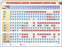 Справочно-информационный стенд (электронный, световой) "Растворимость кислот, оснований и солей в воде" - fgospostavki.ru - Нижний Новгород