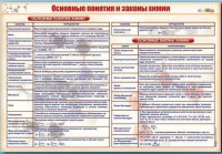 Стенд "Основные понятия и законы химии" - fgospostavki.ru - Нижний Новгород