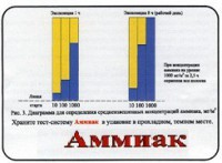 Тест-система «Аммиак» - fgospostavki.ru - Нижний Новгород