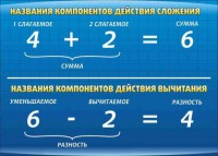 Стенд "Компоненты сложения и вычитания" - fgospostavki.ru - Нижний Новгород