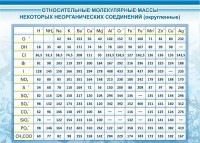 Стенд "Относительные молекулярные массы" - fgospostavki.ru - Нижний Новгород
