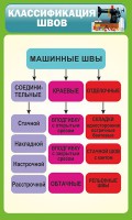 Стенд "Классификация швов" - fgospostavki.ru - Нижний Новгород