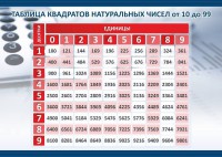 Стенд "Таблица квадратов натуральных чисел" - fgospostavki.ru - Нижний Новгород