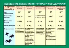 Таблица. Обобщение сведений групп углеводородов. - fgospostavki.ru - Нижний Новгород