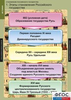 Комплект таблиц. История. Становление Российского государства. - fgospostavki.ru - Нижний Новгород