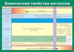 Таблица. Химические свойства металлов. - fgospostavki.ru - Нижний Новгород