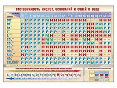 Стенд "Растворимость кислот, оснований и солей в воде" - fgospostavki.ru - Нижний Новгород