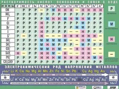 Таблица демонстрационная "Растворимость кислот, оснований и солей в воде" (формат А0, матовое ламинирование) - fgospostavki.ru - Нижний Новгород