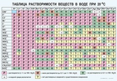 Таблица. Растворимость солей, кислот и оснований в воде - fgospostavki.ru - Нижний Новгород