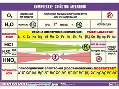 Таблица демонстрационная "Химические свойства металлов" (винил 100x140) - fgospostavki.ru - Нижний Новгород