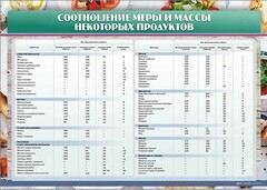 Стенд "Соотношение меры и массы некоторых продуктов" - fgospostavki.ru - Нижний Новгород