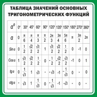 Стенд "Таблица значений основных тригонометрических функций" Вариант 12 - fgospostavki.ru - Нижний Новгород