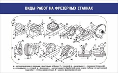 Стенд "Виды работ на фрезерных станках" - fgospostavki.ru - Нижний Новгород
