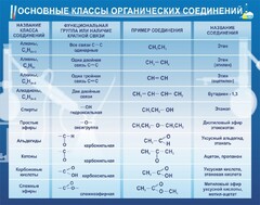 Стенд "Основные классы органических соединений" - fgospostavki.ru - Нижний Новгород