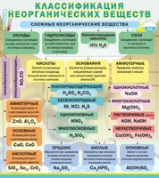 Стенд "Классификация неорганических веществ" - fgospostavki.ru - Нижний Новгород