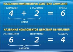 Стенд "Компоненты сложения и вычитания" - fgospostavki.ru - Нижний Новгород