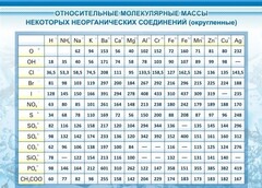 Стенд "Относительные молекулярные массы" - fgospostavki.ru - Нижний Новгород