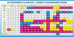Стенд "Растворимость кислот, солей и оснований в воде (краткая)" - fgospostavki.ru - Нижний Новгород