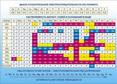 Стенд "Растворимость кислот, солей и оснований в воде (подробная)" - fgospostavki.ru - Нижний Новгород