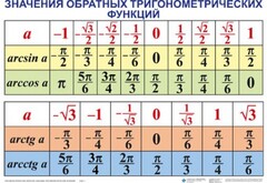 Комплект таблиц Тригонометрические формулы. Обратные тригонометрические функции (7 таблиц) - fgospostavki.ru - Нижний Новгород