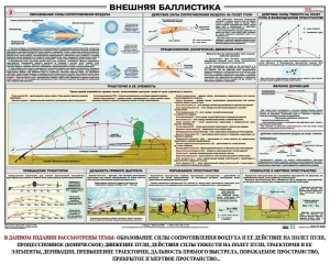 Плакат "Внешняя баллистика" - fgospostavki.ru - Нижний Новгород