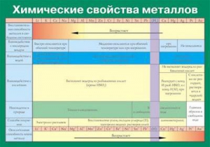 Таблица. Химические свойства металлов. - fgospostavki.ru - Нижний Новгород