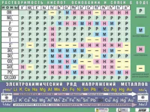 Таблица демонстрационная "Растворимость кислот, оснований и солей в воде" (формат А0, матовое ламинирование) - fgospostavki.ru - Нижний Новгород