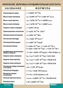 Таблица. Физика. Физические величины и фундаментальные константы. - fgospostavki.ru - Нижний Новгород