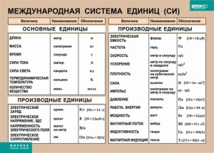 Таблица. Физика. Международная система единиц (СИ) - fgospostavki.ru - Нижний Новгород