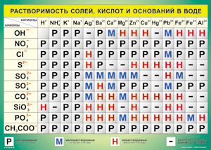 Таблица "Растворимость солей, кислот и оснований в воде" (100х140 сантиметров, винил) - fgospostavki.ru - Нижний Новгород