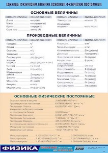 Таблица демонстрационная "Единицы физических величин. Основные физические постоянные" (винил 100*140) - fgospostavki.ru - Нижний Новгород