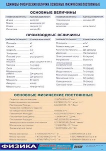 Таблица демонстрационная "Единицы физических величин. Основные физические постоянные" (винил 70*100) - fgospostavki.ru - Нижний Новгород